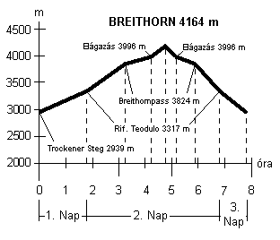 A Breithorn megmszsnak magassg - id diagrammja.