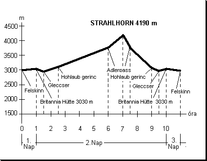 A Strahlhorn megmszsnak magassg - id diagrammja.